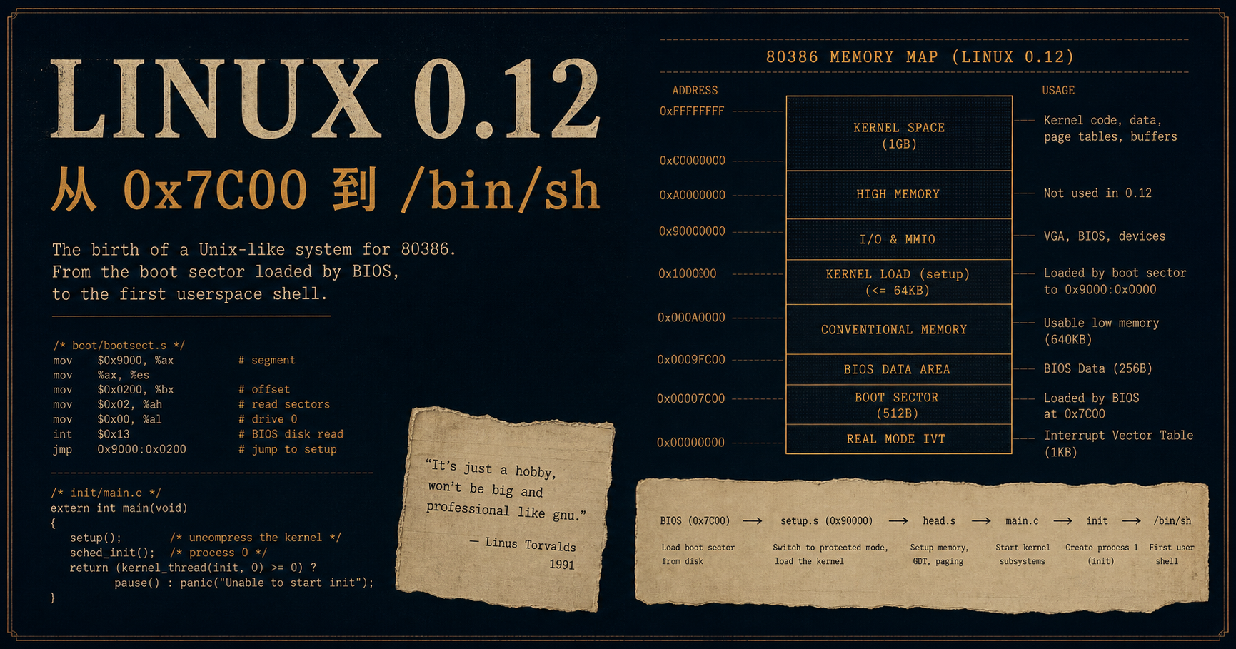 Linux 0.12 源码阅读器 项目界面